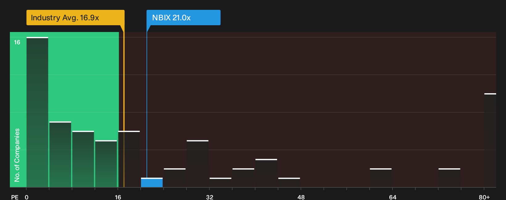 NasdaqGS:NBIX P/E Ratio as at Oct 2026