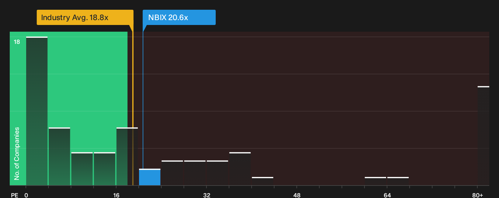 NasdaqGS:NBIX P/E Ratio as at Oct 2026