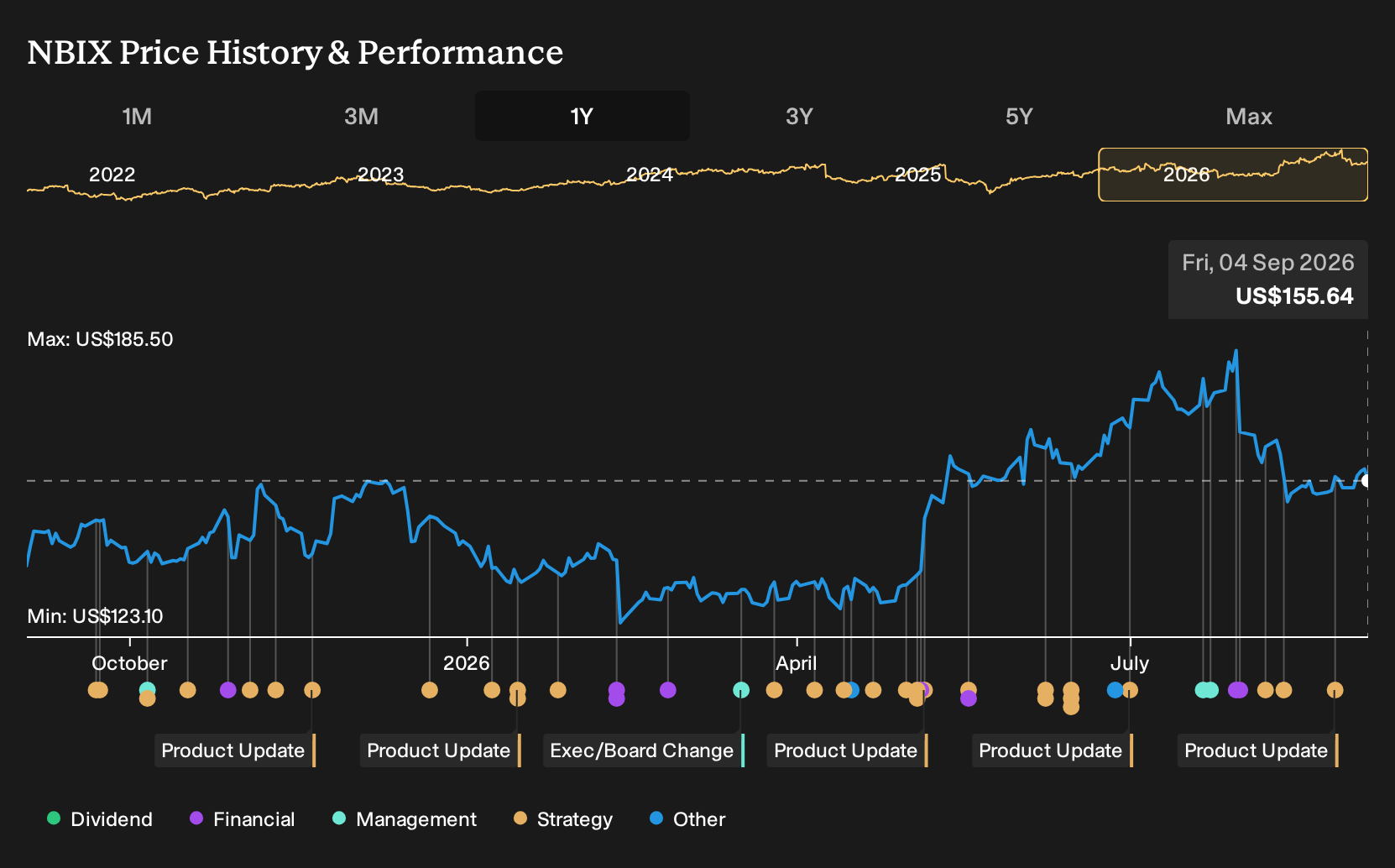 NBIX 1-Year Stock Price Chart