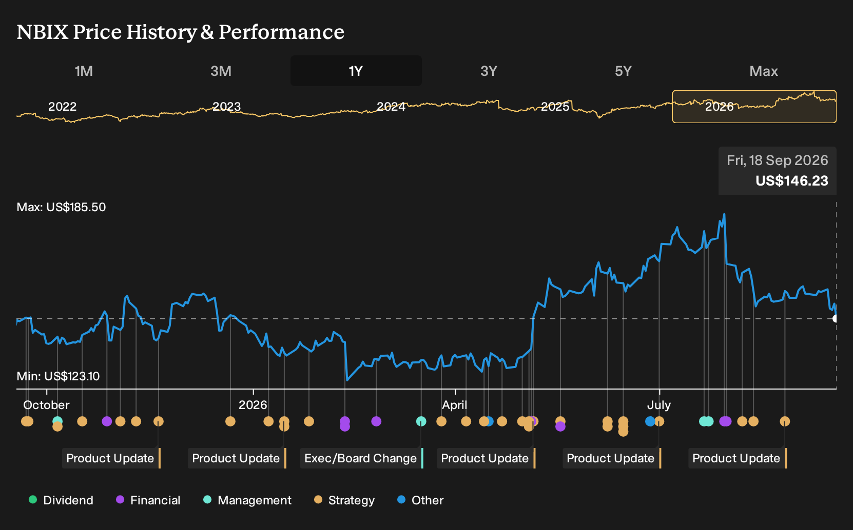 NasdaqGS:NBIX 1-Year Stock Price Chart