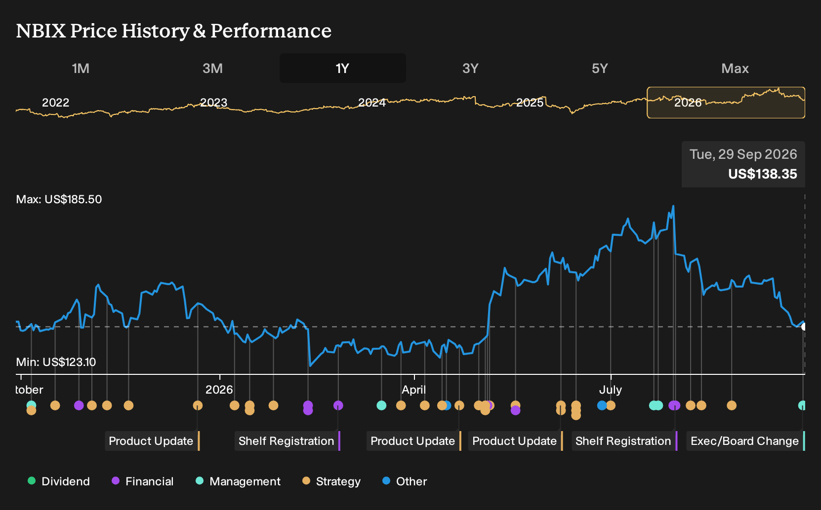 NasdaqGS:NBIX 1-Year Stock Price Chart