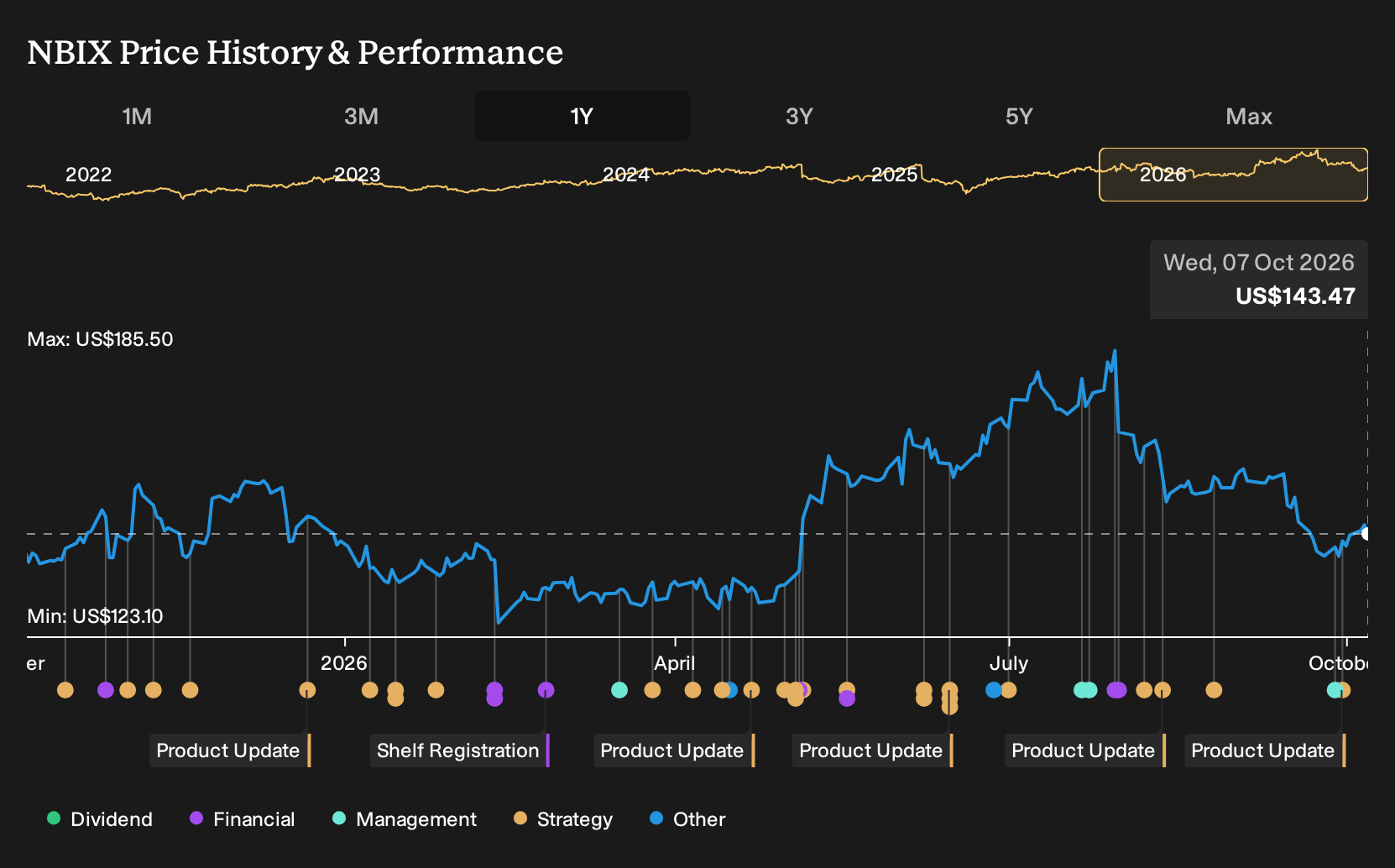 NasdaqGS:NBIX 1-Year Stock Price Chart