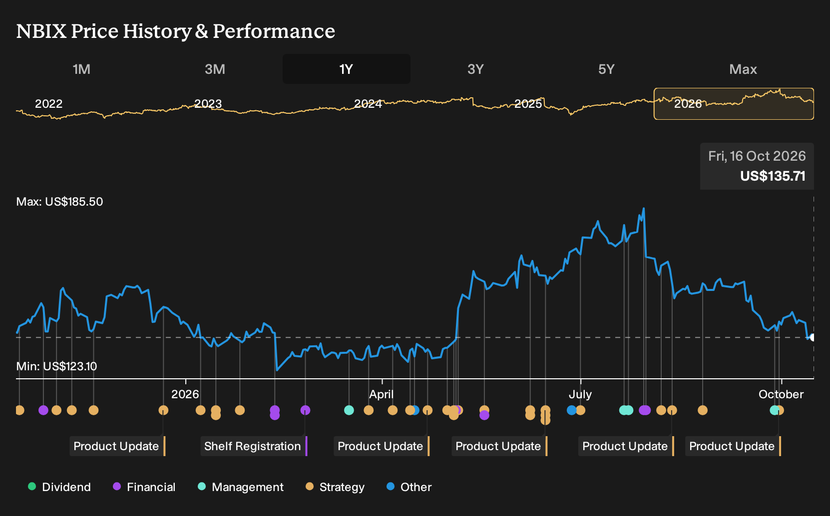 NasdaqGS:NBIX 1-Year Stock Price Chart