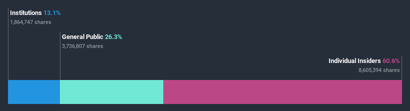 ownership-breakdown