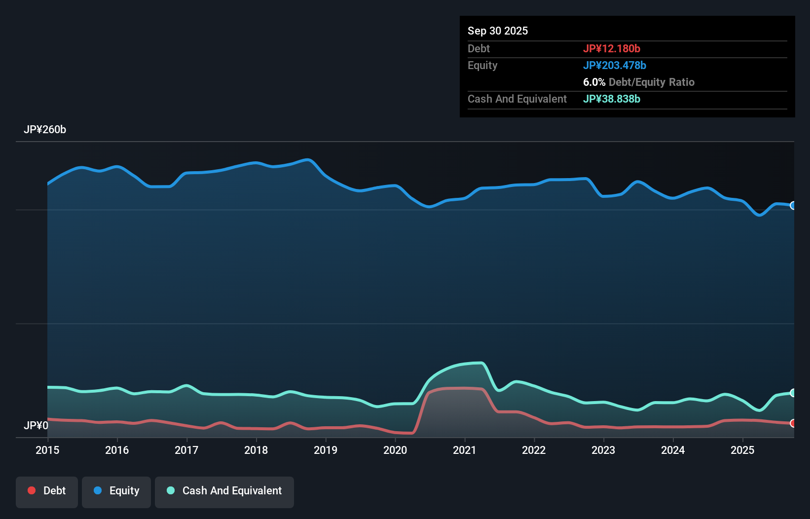 debt-equity-history-analysis