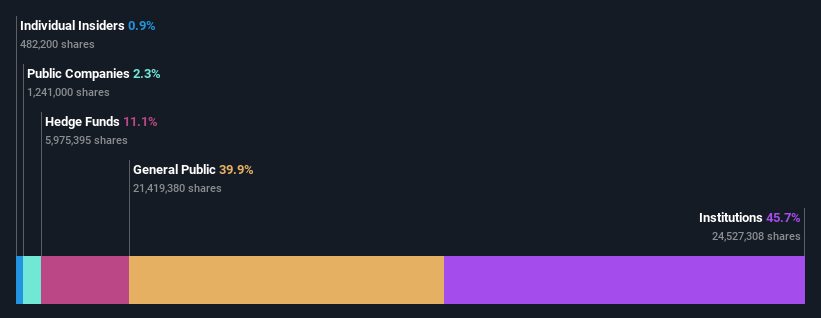 ownership-breakdown