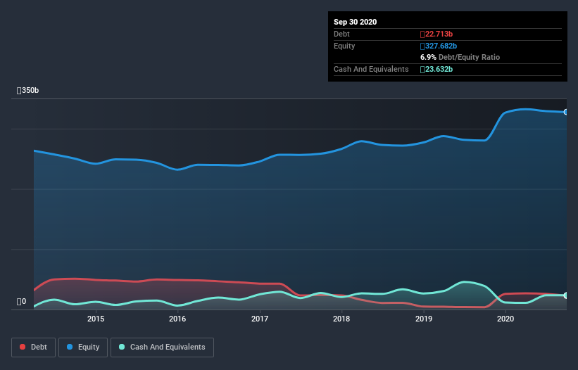 debt-equity-history-analysis