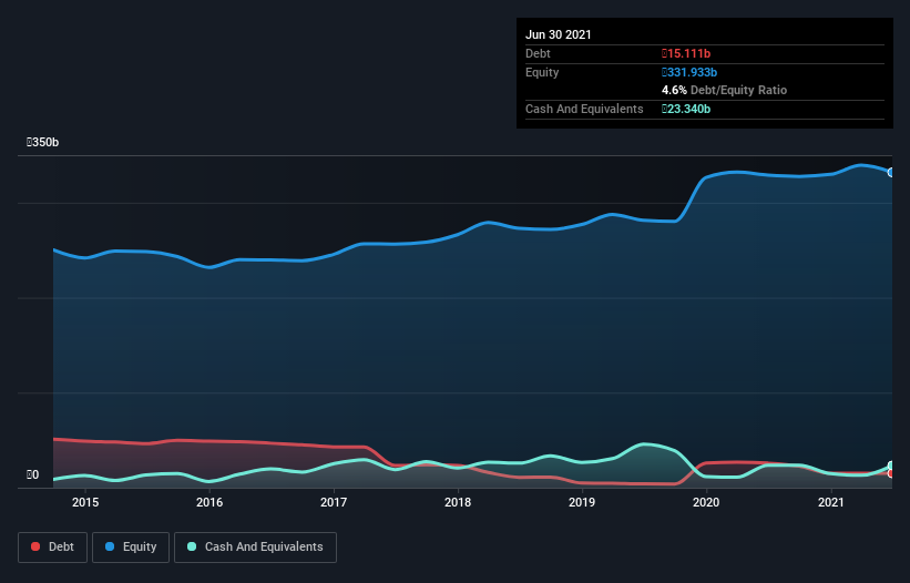 debt-equity-history-analysis