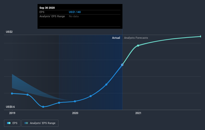 earnings-per-share-growth