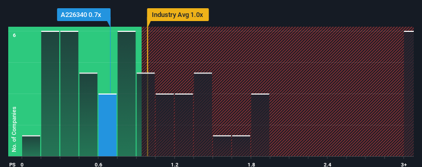 ps-multiple-vs-industry