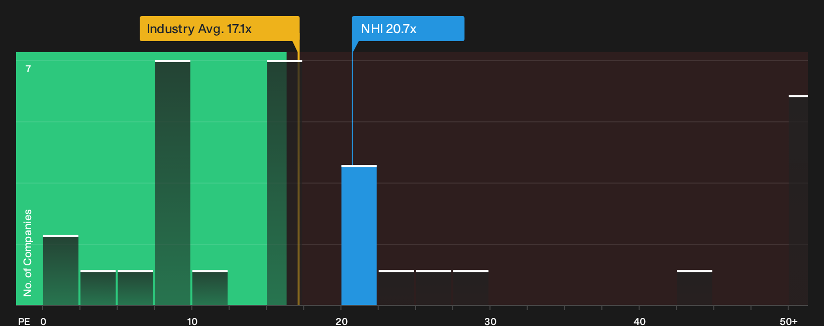 NYSE:NHI P/E Ratio as at Sep 2026