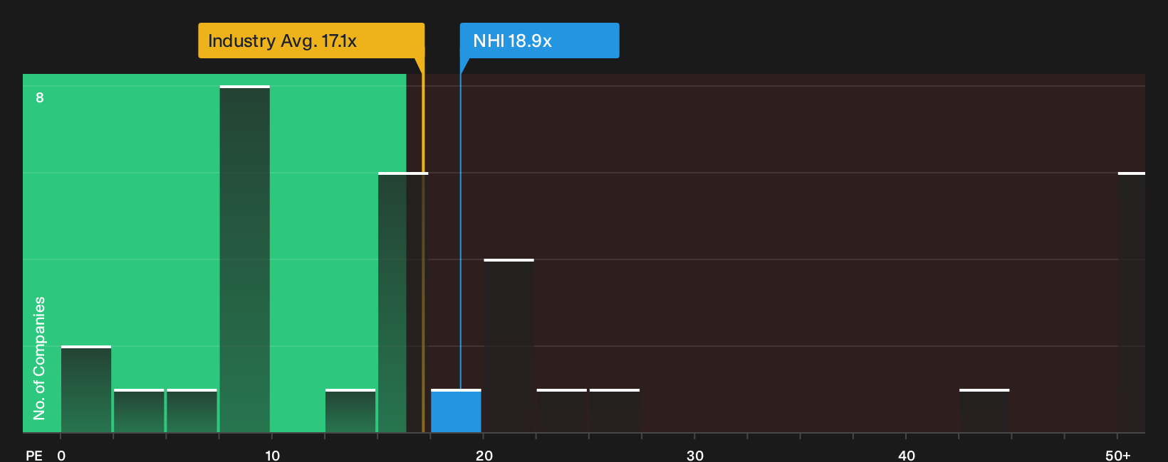 NYSE:NHI P/E Ratio as at Oct 2026