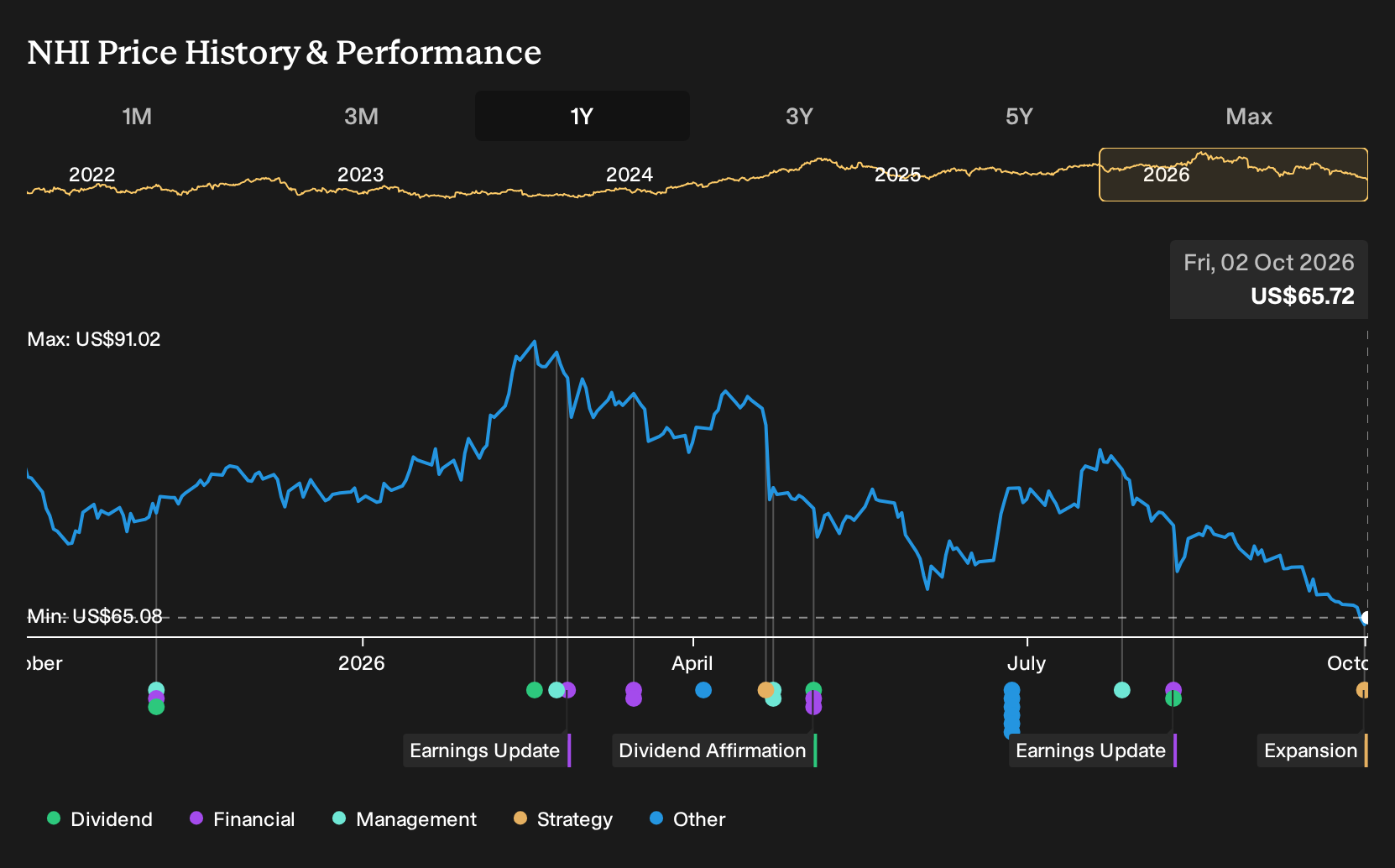 NYSE:NHI 1-Year Stock Price Chart