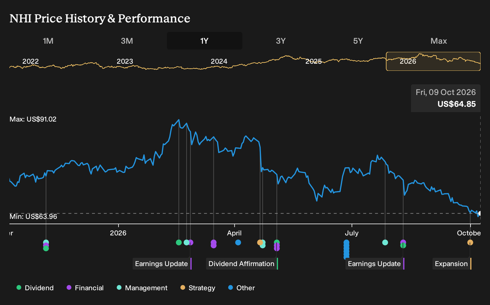 NYSE:NHI 1-Year Stock Price Chart