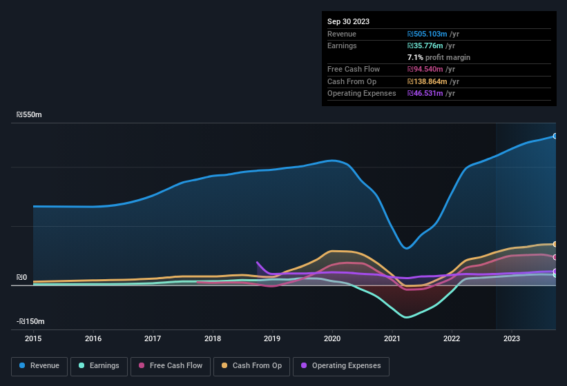 earnings-and-revenue-history