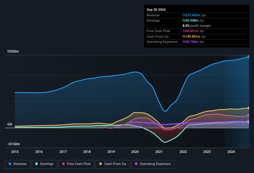 earnings-and-revenue-history