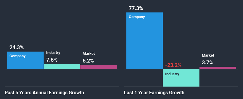 past-earnings-growth