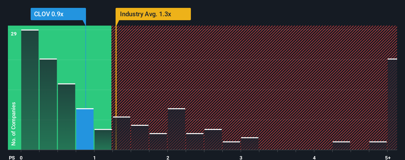 ps-multiple-vs-industry