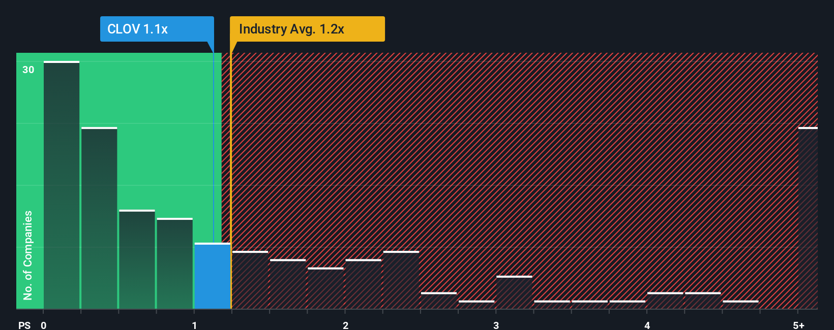 ps-multiple-vs-industry