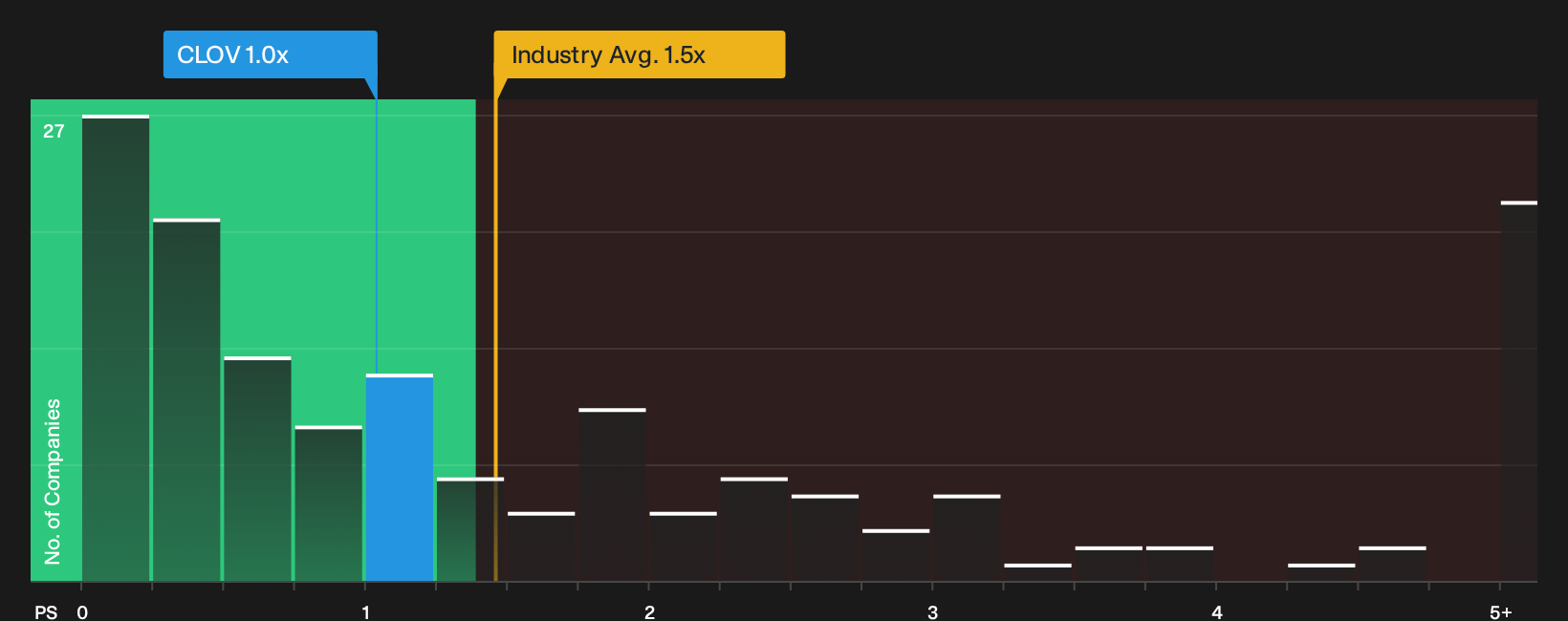 NasdaqGS:CLOV P/S Ratio as at Sep 2026