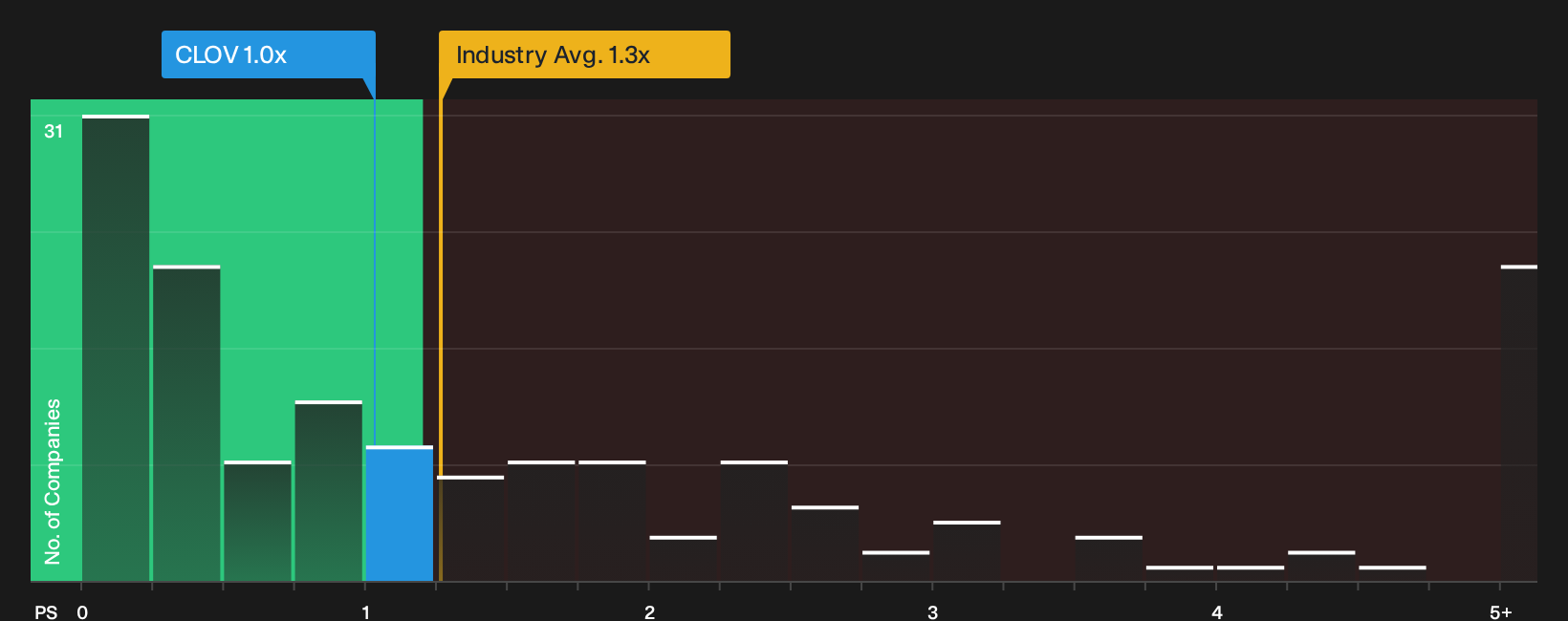 NasdaqGS:CLOV P/S Ratio as at Oct 2026