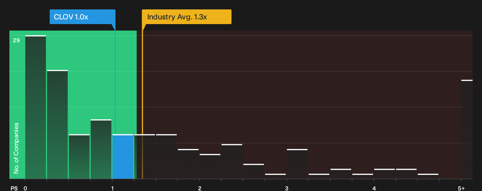 NasdaqGS:CLOV P/S Ratio as at Oct 2026