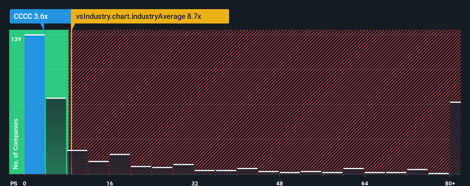 ps-multiple-vs-industry