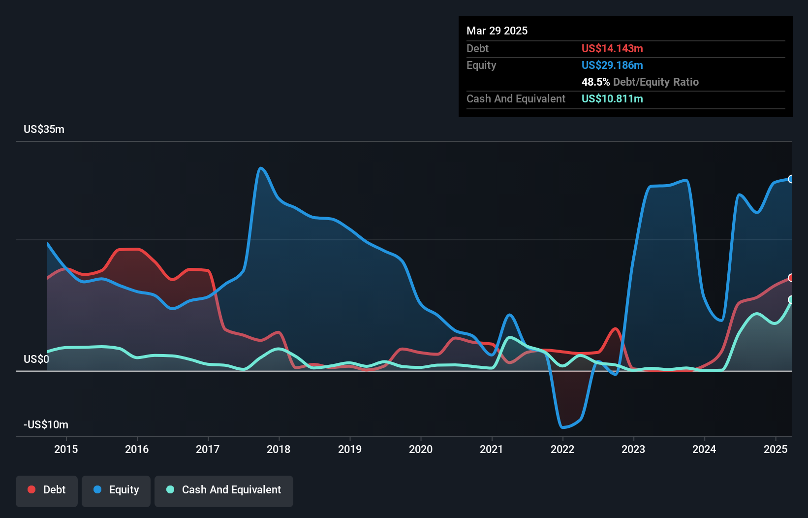 debt-equity-history-analysis