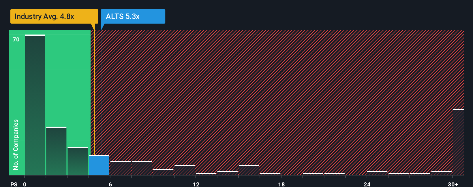 ps-multiple-vs-industry