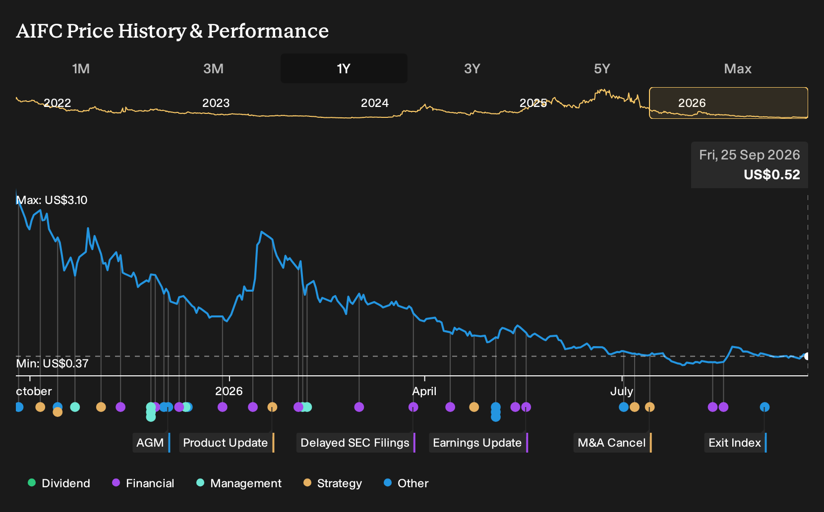 NasdaqCM:AIFC 1-Year Stock Price Chart