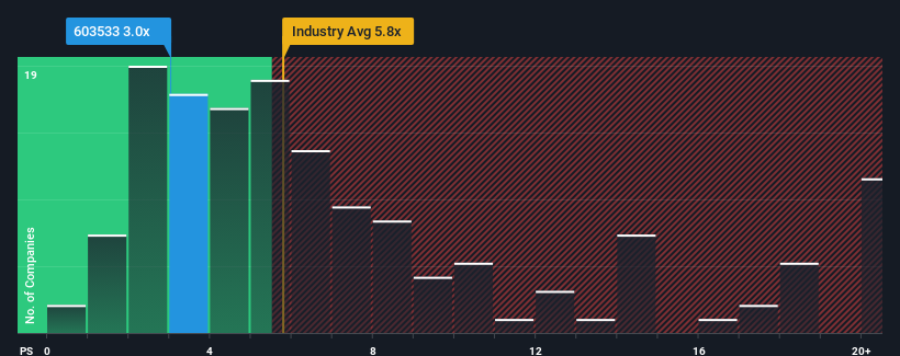 ps-multiple-vs-industry