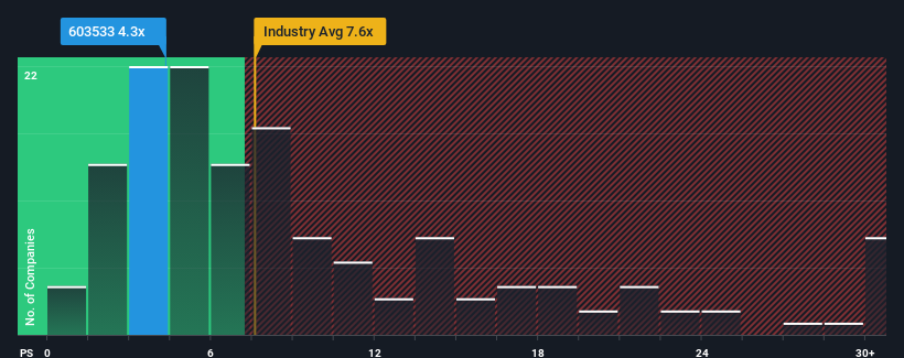 ps-multiple-vs-industry