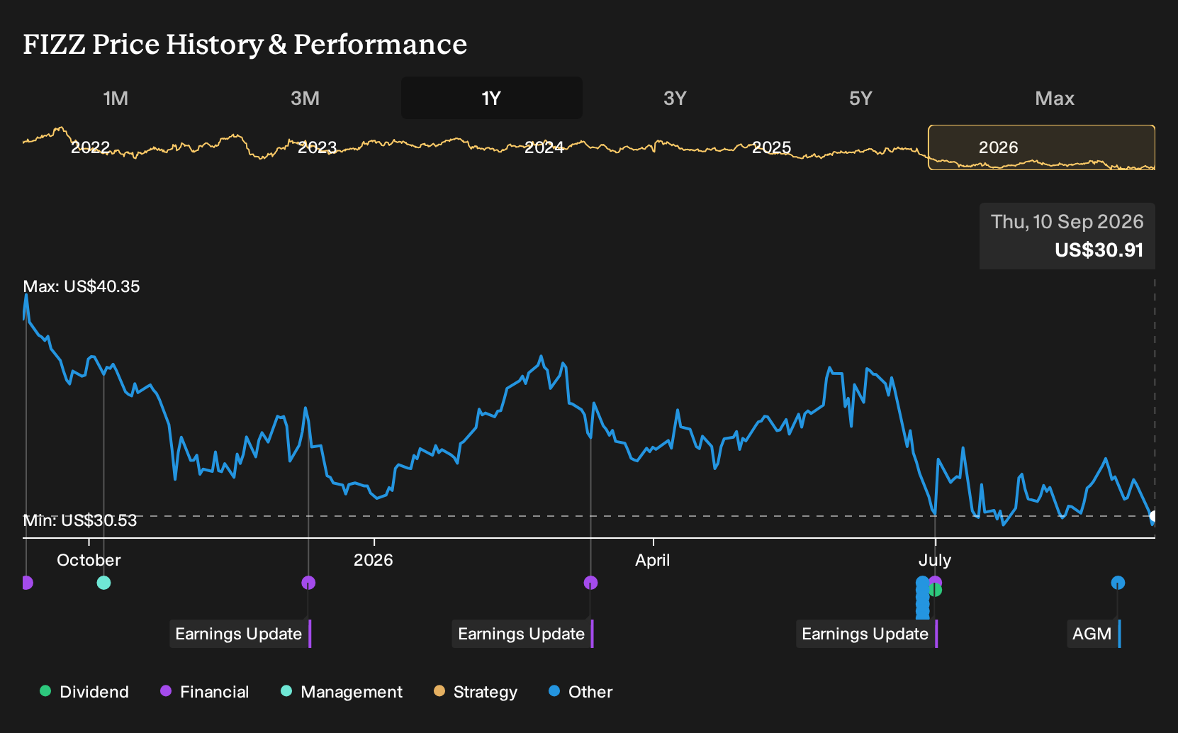 NasdaqGS:FIZZ 1-Year Stock Price Chart