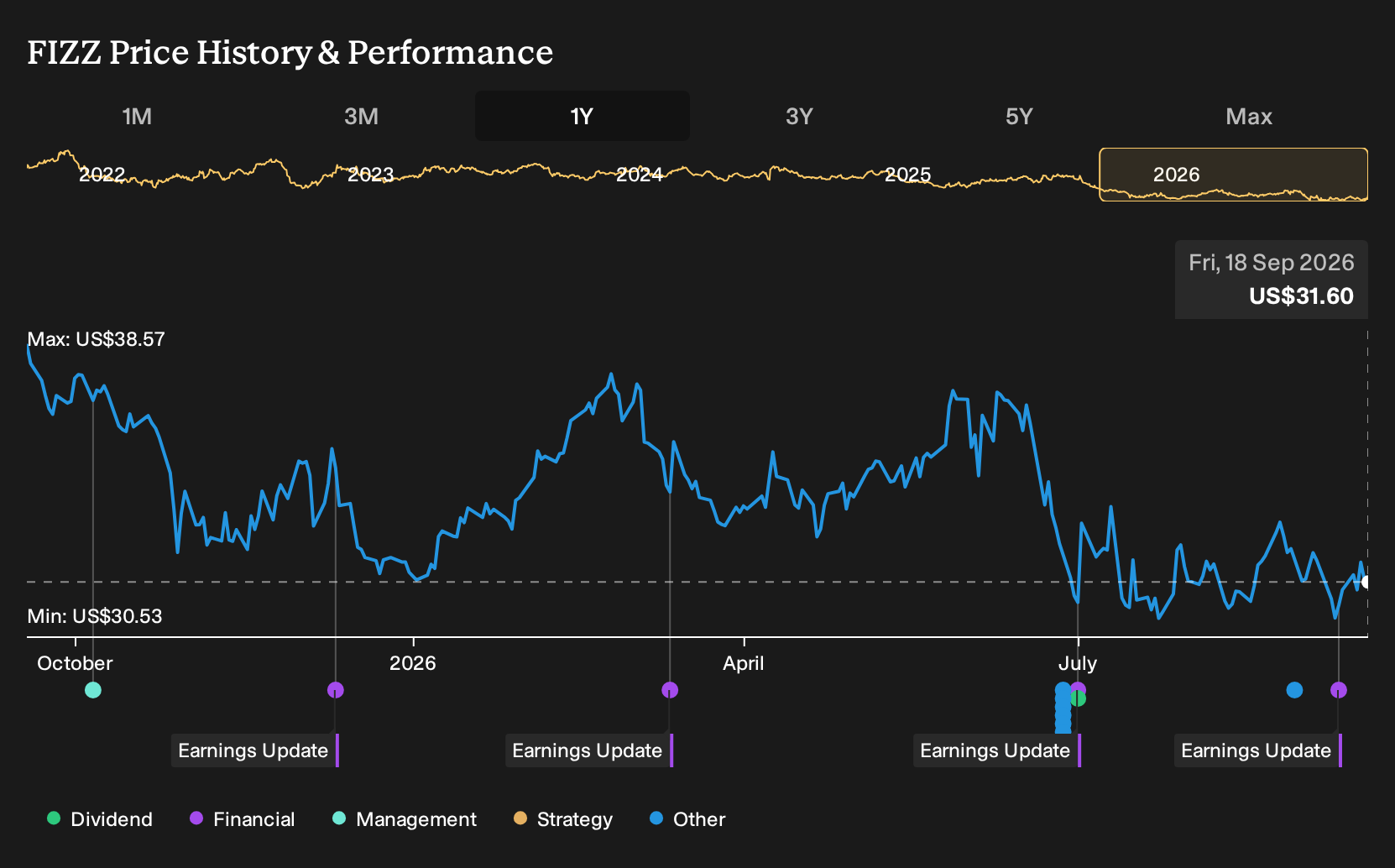 NasdaqGS:FIZZ 1-Year Stock Price Chart