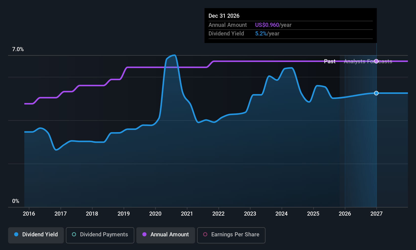 historic-dividend