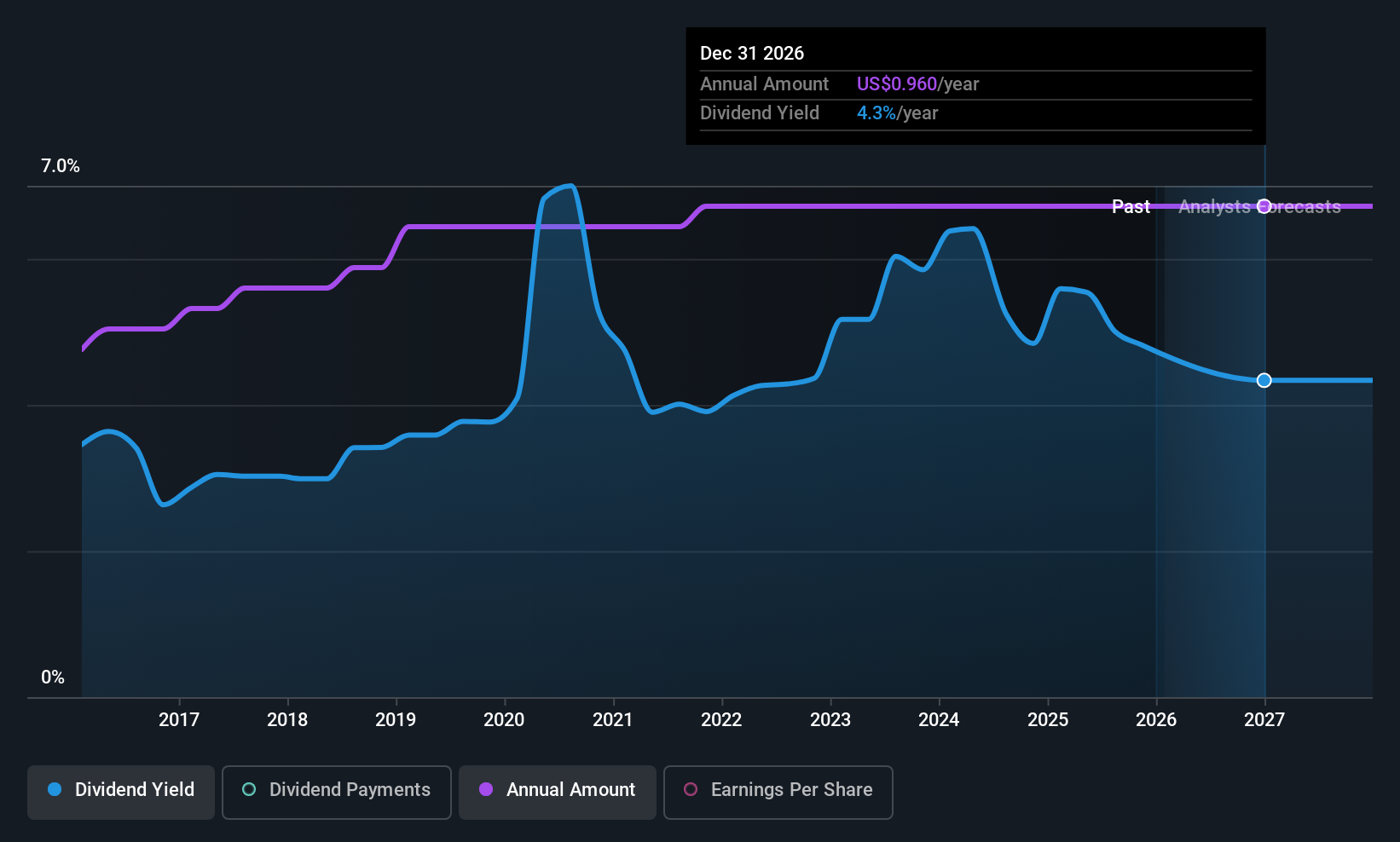 historic-dividend