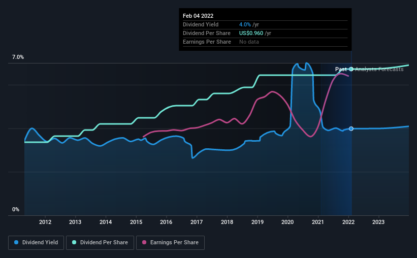 historic-dividend