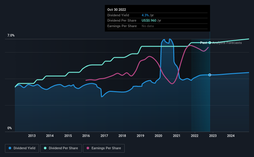 historic-dividend