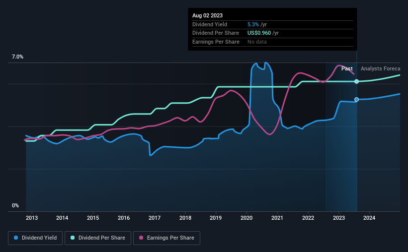 historic-dividend