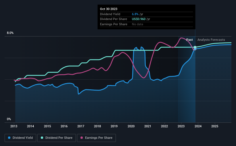 historic-dividend