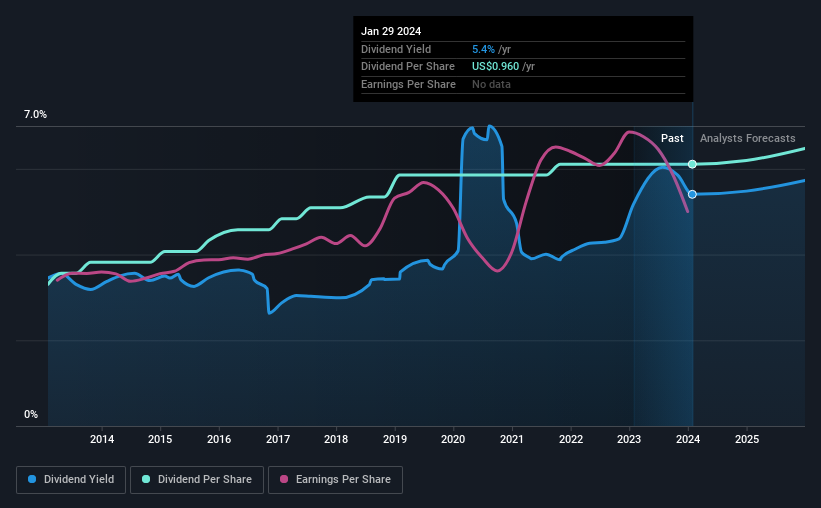 historic-dividend