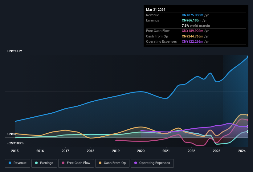 earnings-and-revenue-history