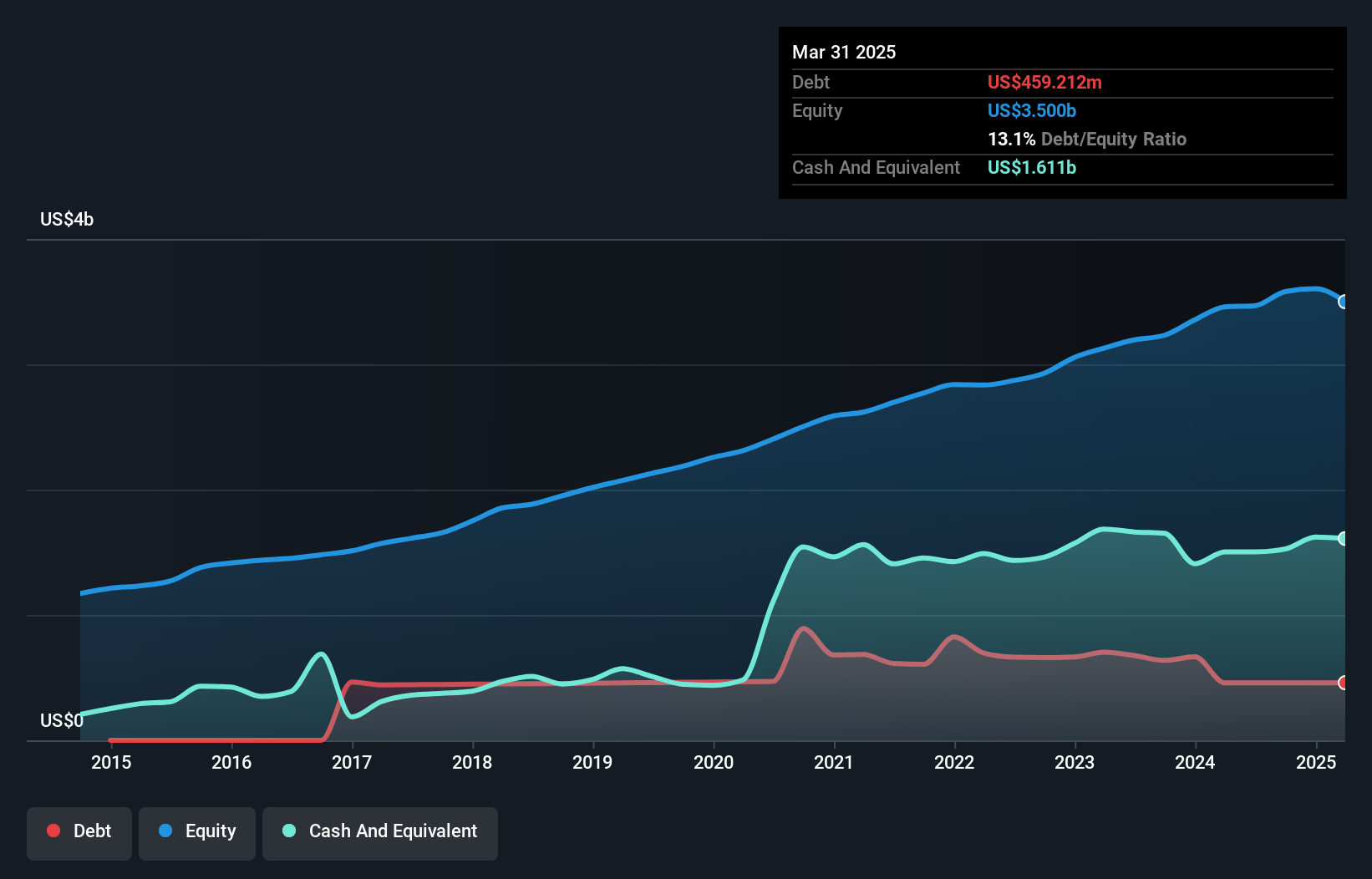 debt-equity-history-analysis