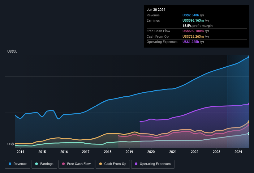 earnings-and-revenue-history