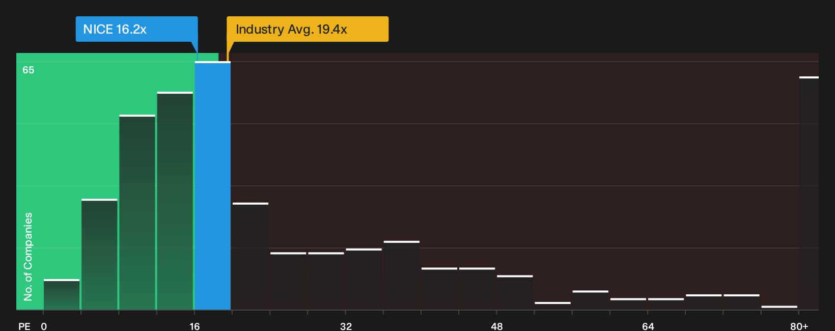 TASE:NICE P/E Ratio as at Oct 2026