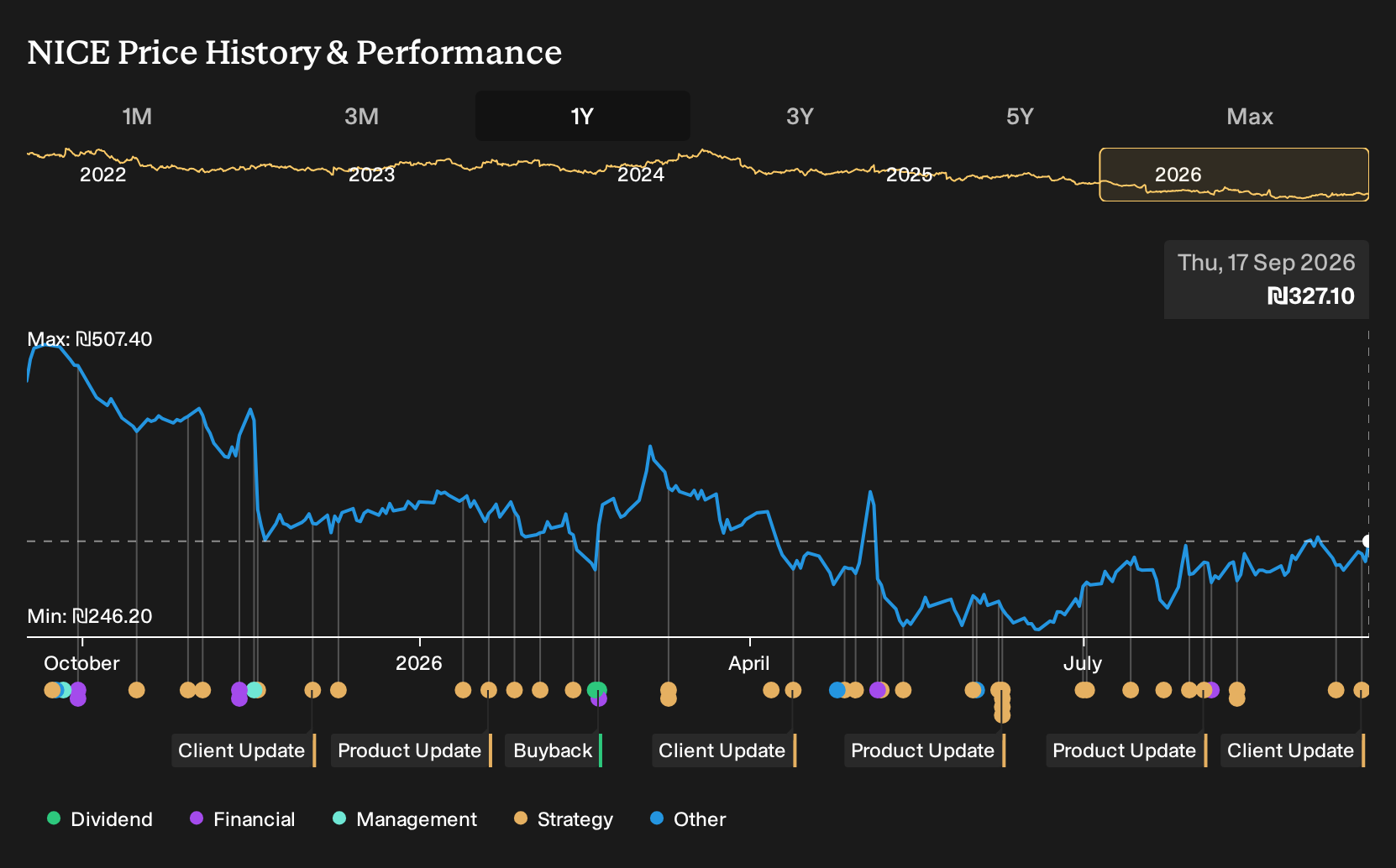 TASE:NICE 1-Year Stock Price Chart