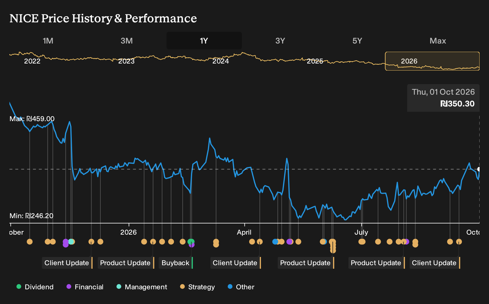 TASE:NICE 1-Year Stock Price Chart