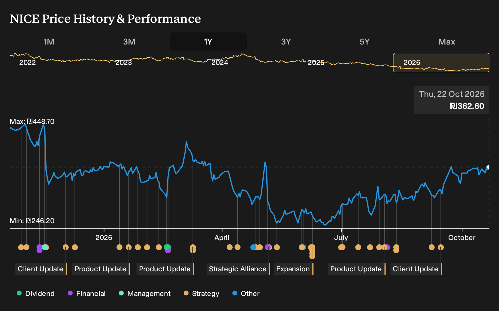 TASE:NICE 1-Year Stock Price Chart