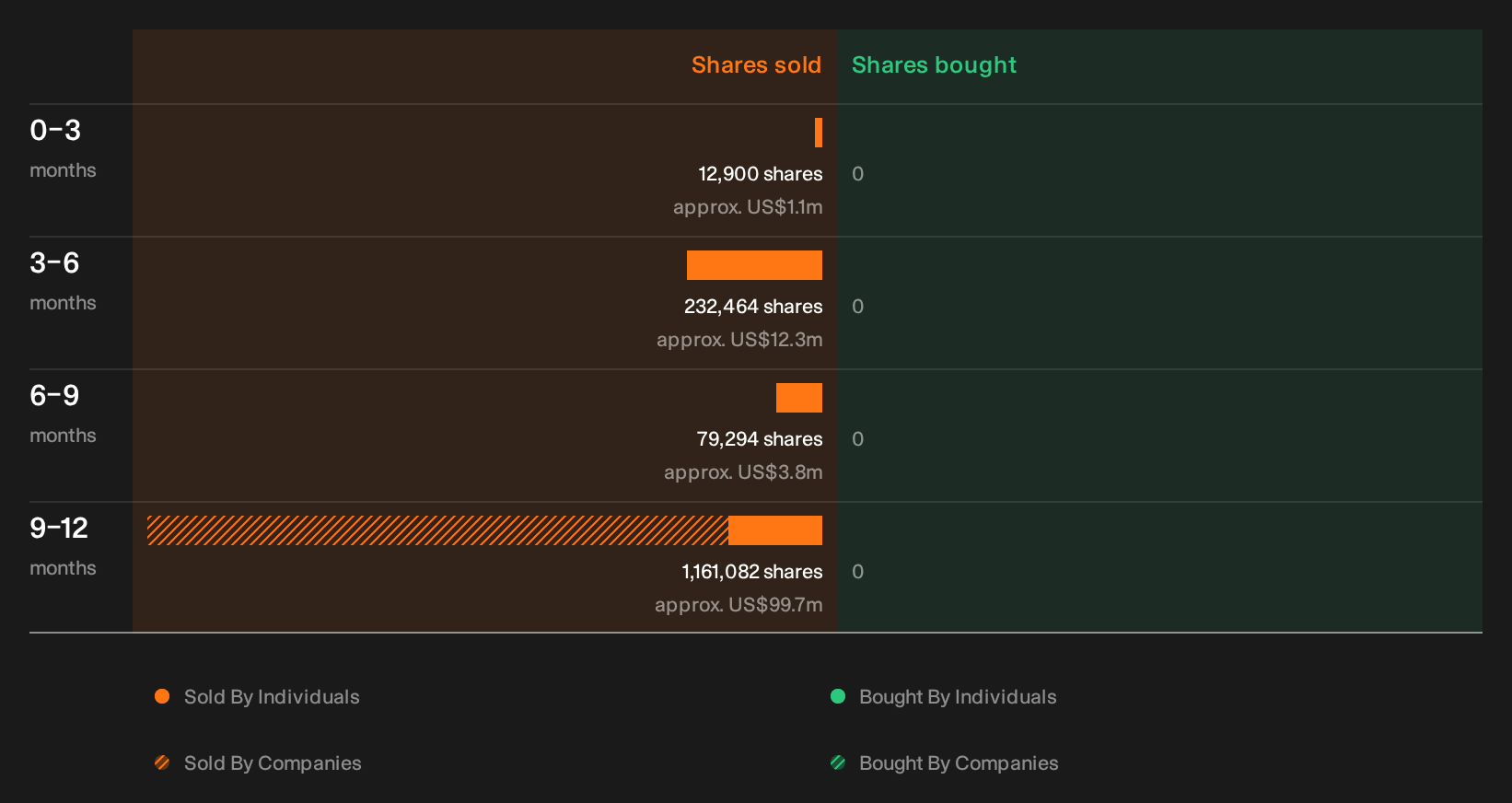 NasdaqGS:GRAL Insider Trading Volume as at Sep 2026