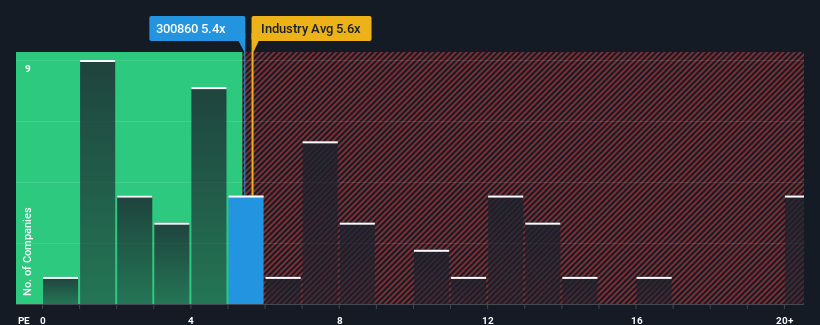 ps-multiple-vs-industry